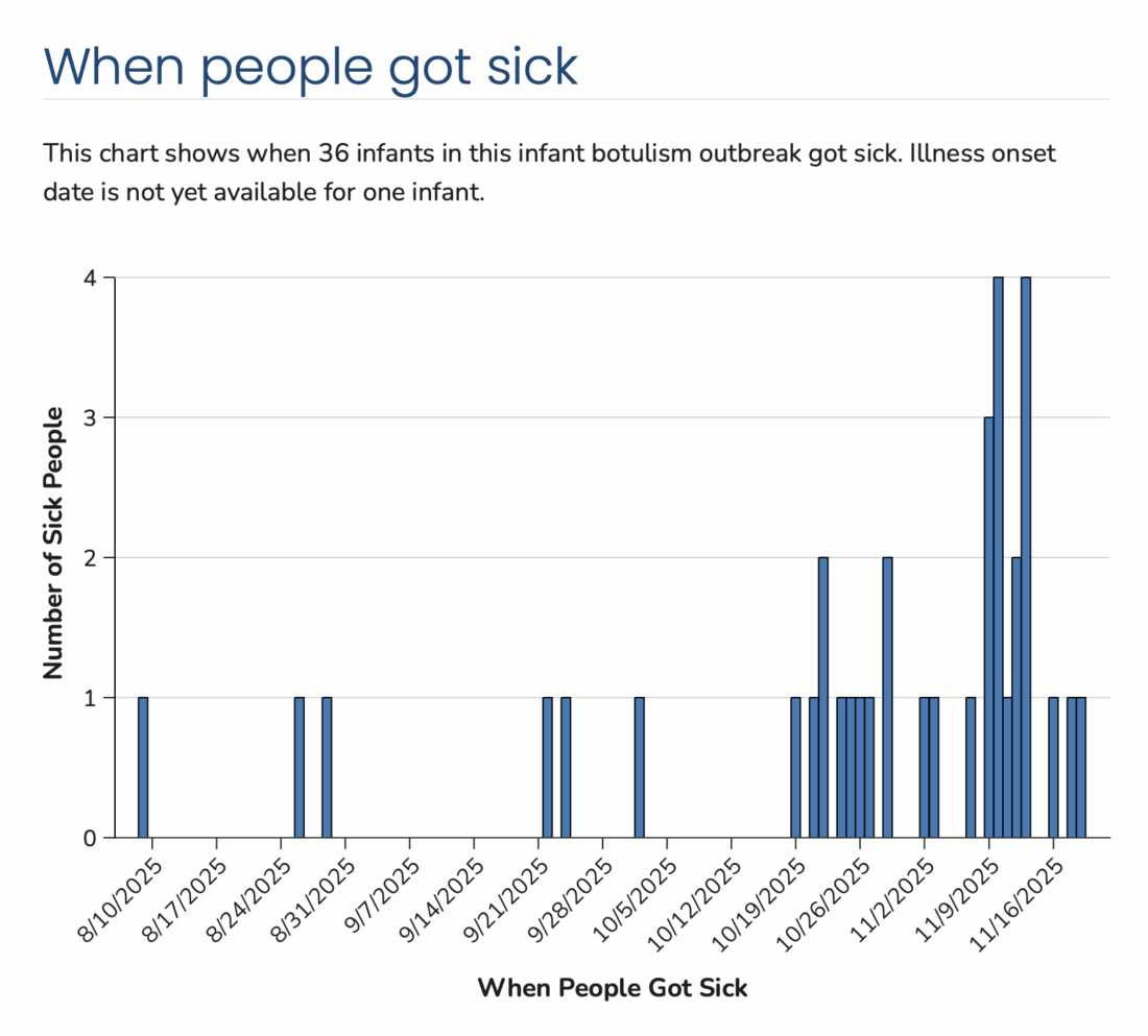FDA updates ByHeart botulism outbreak – releases inspection reports