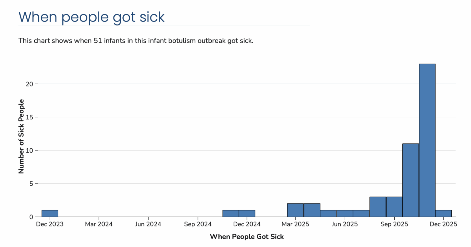 Publisher's Platform: Is ByHeart Formula still on Store Shelves? Have kids become infected with Botulism AFTER the Recall?
