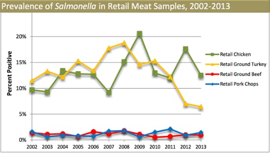 In 2013, a total of 4,514 non-typhoidal Salmonella isolates were tested, 2,178 from humans, 353 from retail meats, 917 from PR/HACCP testing, and 1,066 from food animal ceca in March 2013. Source: NARMS