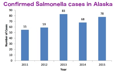 Alaska Salmonella case count graphic