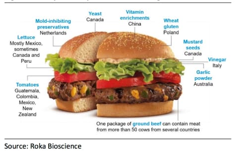 traceability graphic for a hamburger