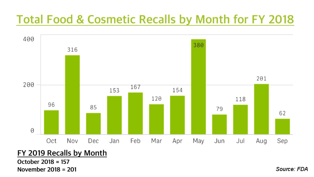 Recalls show foodborne threats continue