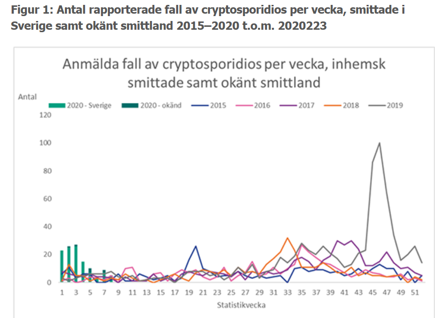 Five foodborne outbreaks added to cryptosporidium rise in Sweden