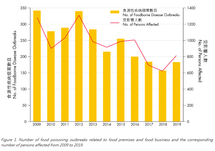 Hong Kong records rise in foodborne outbreaks