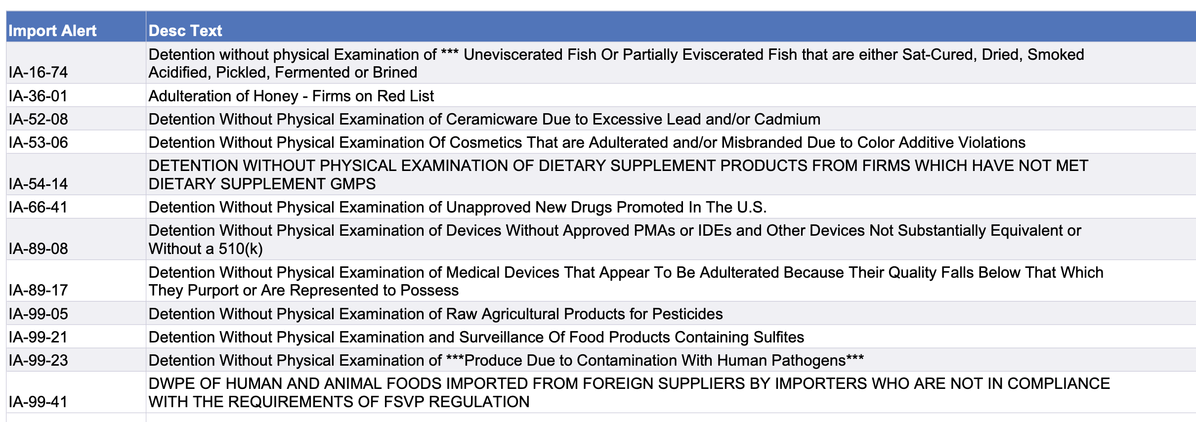 Certain fish products, adulterated honey among a dozen new import modifications