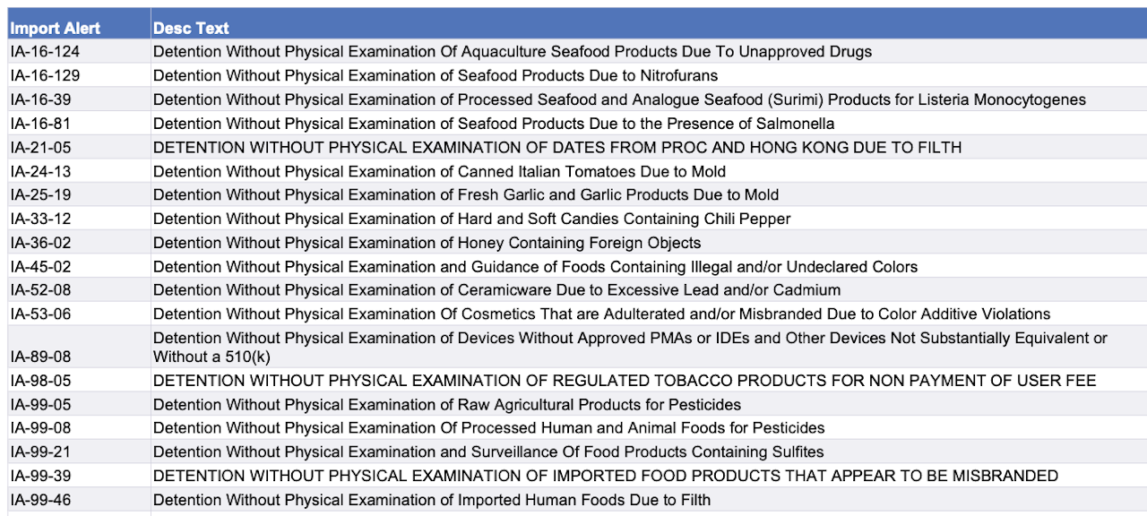 FDA steps up import alerts on seafood, canned tomatoes, candy, honey etc.