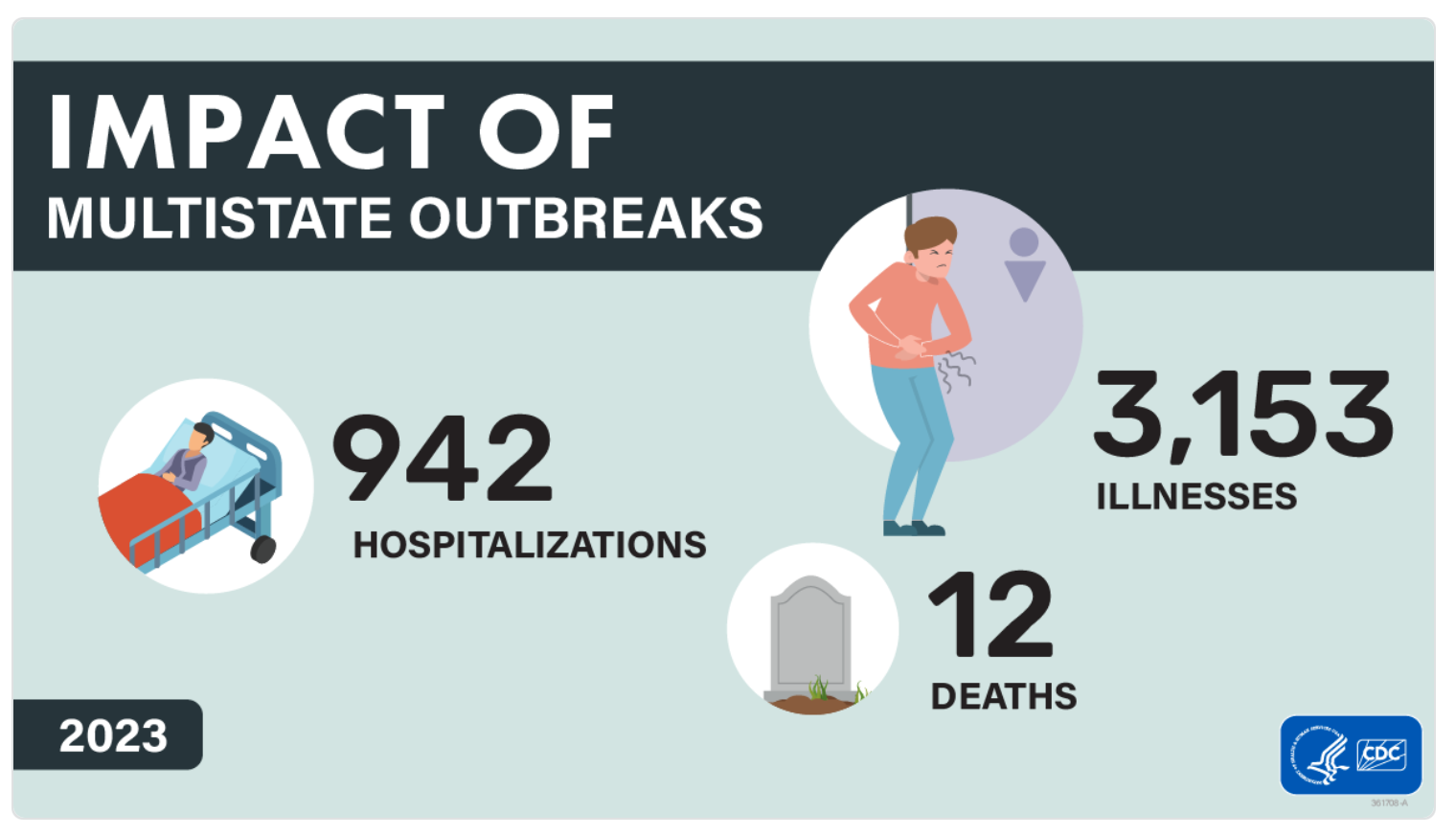 CDC report outlines causes and outcomes of multi-state outbreaks