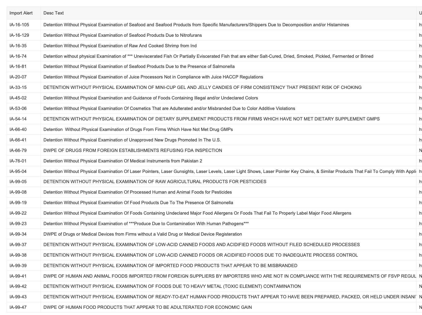 Pesticides, Salmonella, heavy metals cause FDA to step up import enforcement
