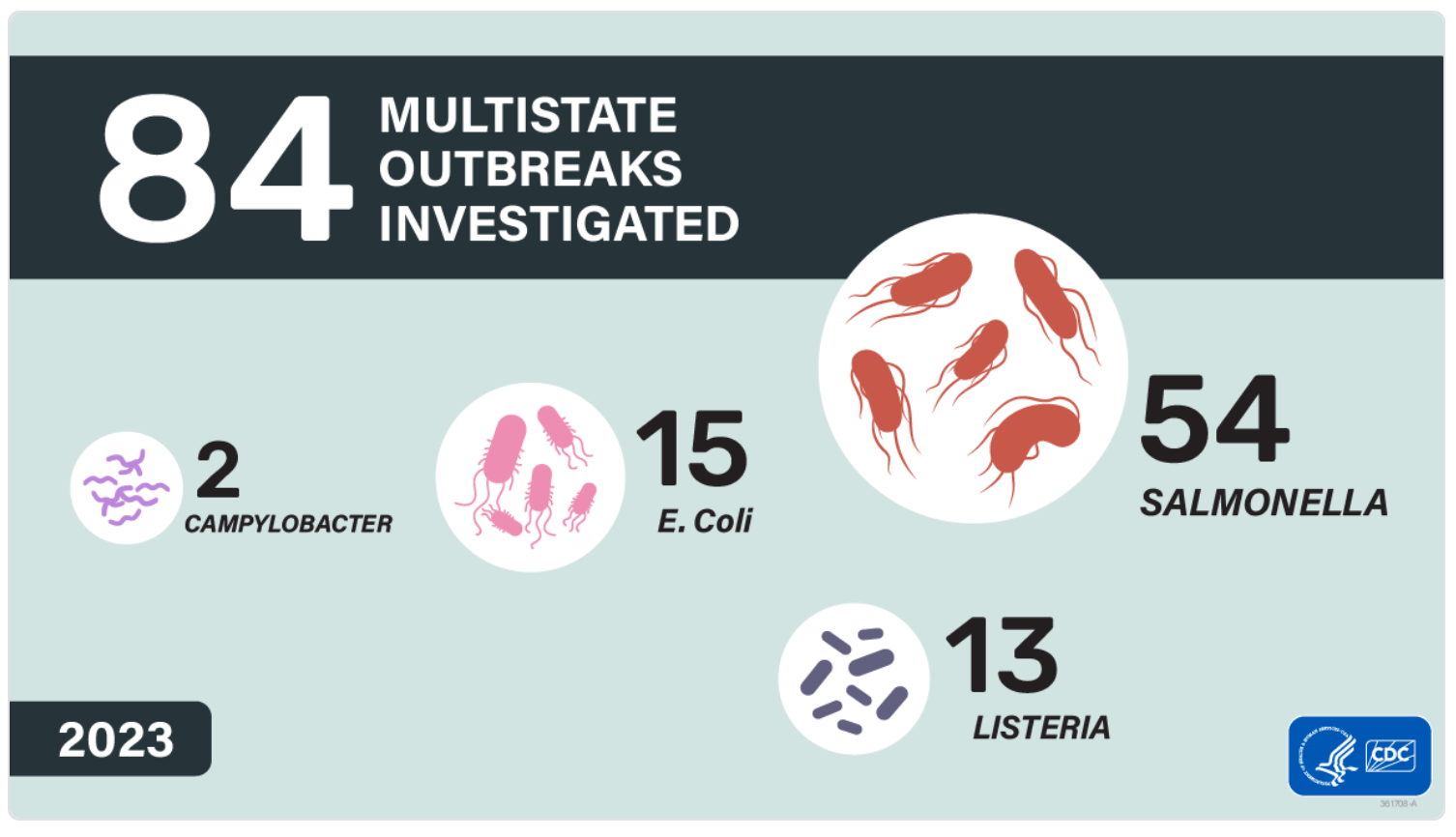 CDC report outlines causes and outcomes of multi-state outbreaks