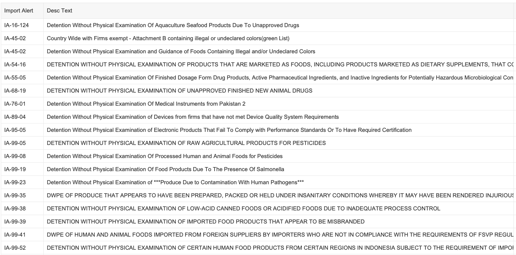 FDA steps up import enforcement because of pathogens, pesticides