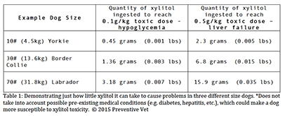 PV-Xylitol-Toxic-Dose-Table-2015