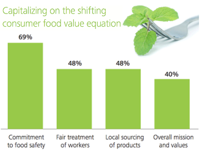 Deloitte consumer survey