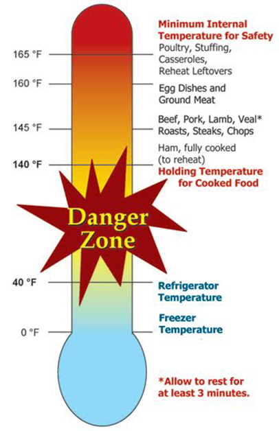 Danger zone temperature graphic