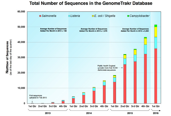 GenomeTrakr isolates