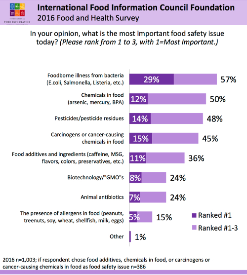 IFICF 2016 survey graph