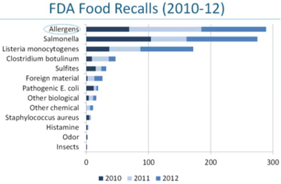 Pathogens such as Salmonella and Listeria can lead to serious illness, but undeclared allergens are responsible for a significant number of food recalls in the United States. Source: FDA