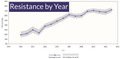 Source: NARMS report