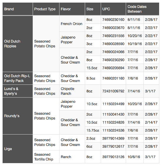 recalled Roundys, Old Dutch chips chart