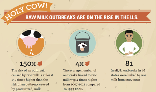 CDC raw milk facts 500 px wide