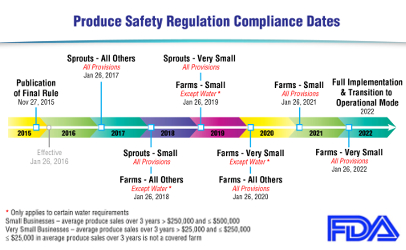 Produce Rule compliance dates