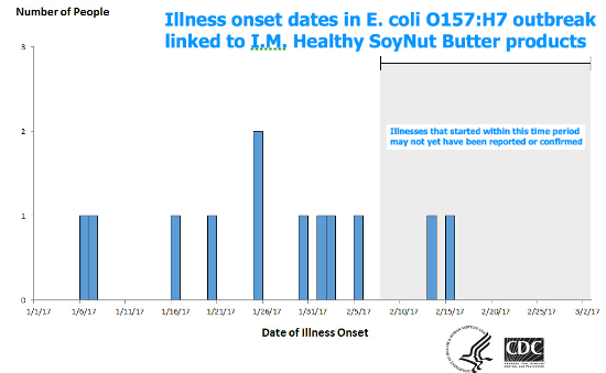 To read the CDC's update on the E. coli outbreak linked to I.M. Healthy SoyNut Butter products, please click on the image.