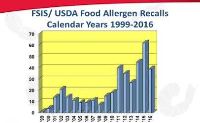 To read a report from the University of Nebraska-Lincoln Food Allergy Research and Resource Program about the number of FDA and USDA recalls related to undeclared allergens, please click on the image.