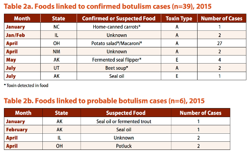 CDC chart 2015 botulism cases