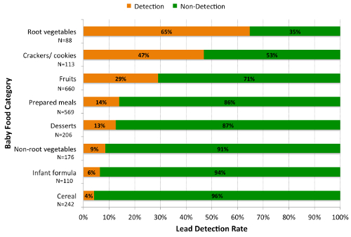 This chart from EDF shows the percentage of composite samples of selected baby foods with detectable lead based on 2003-2013 FDA Total Diet Study data.