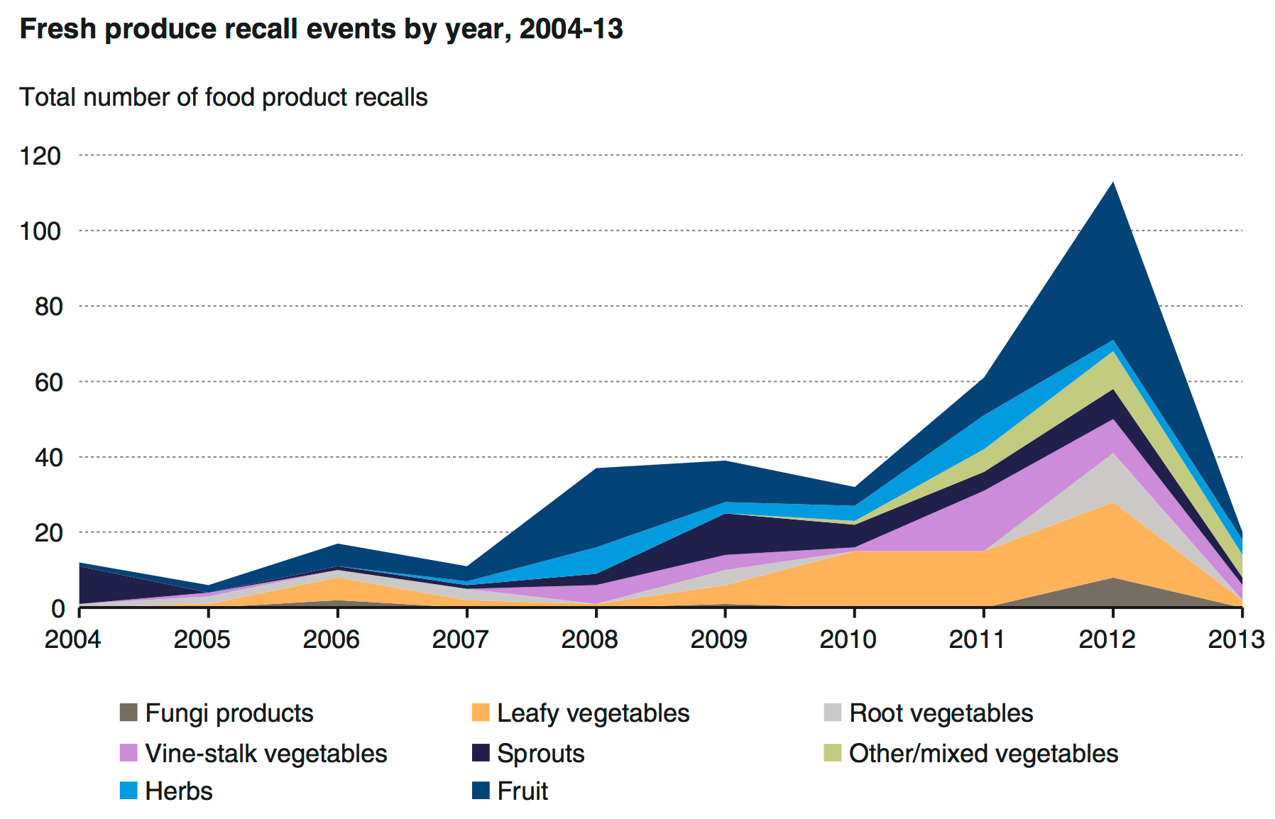 The 5 Largest Food Recalls in History