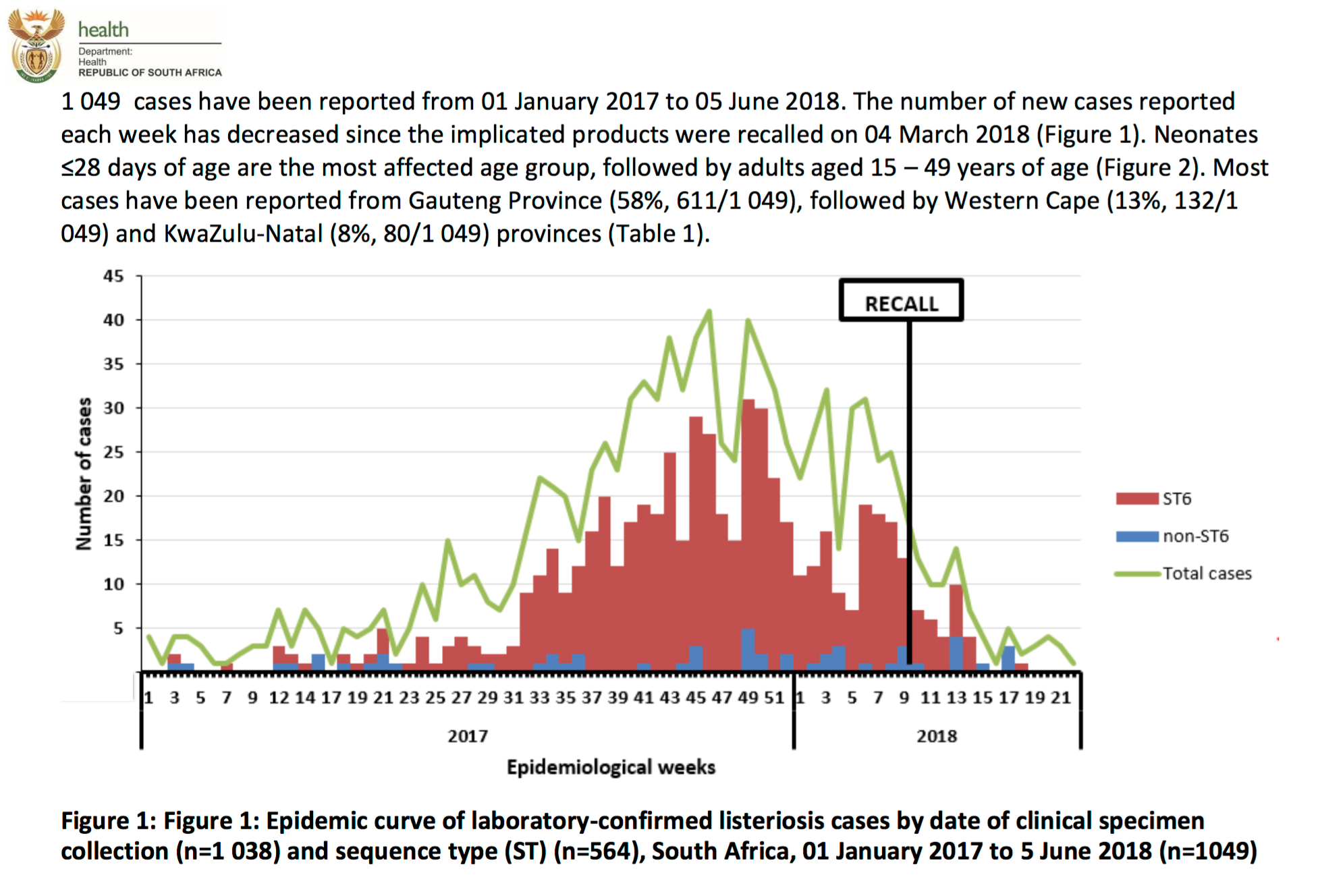 Good news out of South Africa; only one new listeriosis death Food