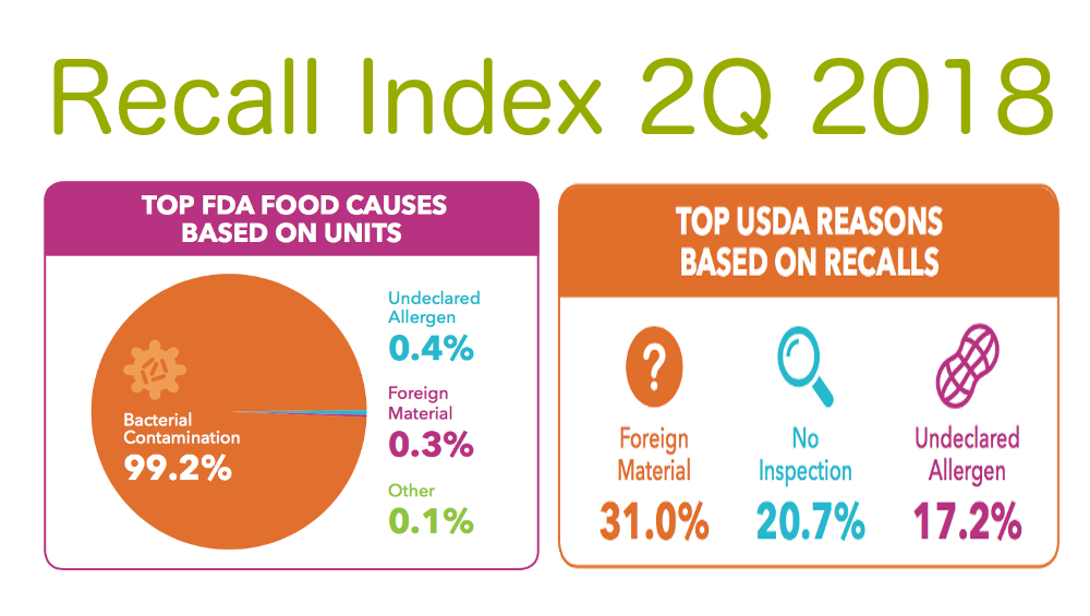 2018 recall index 2Q