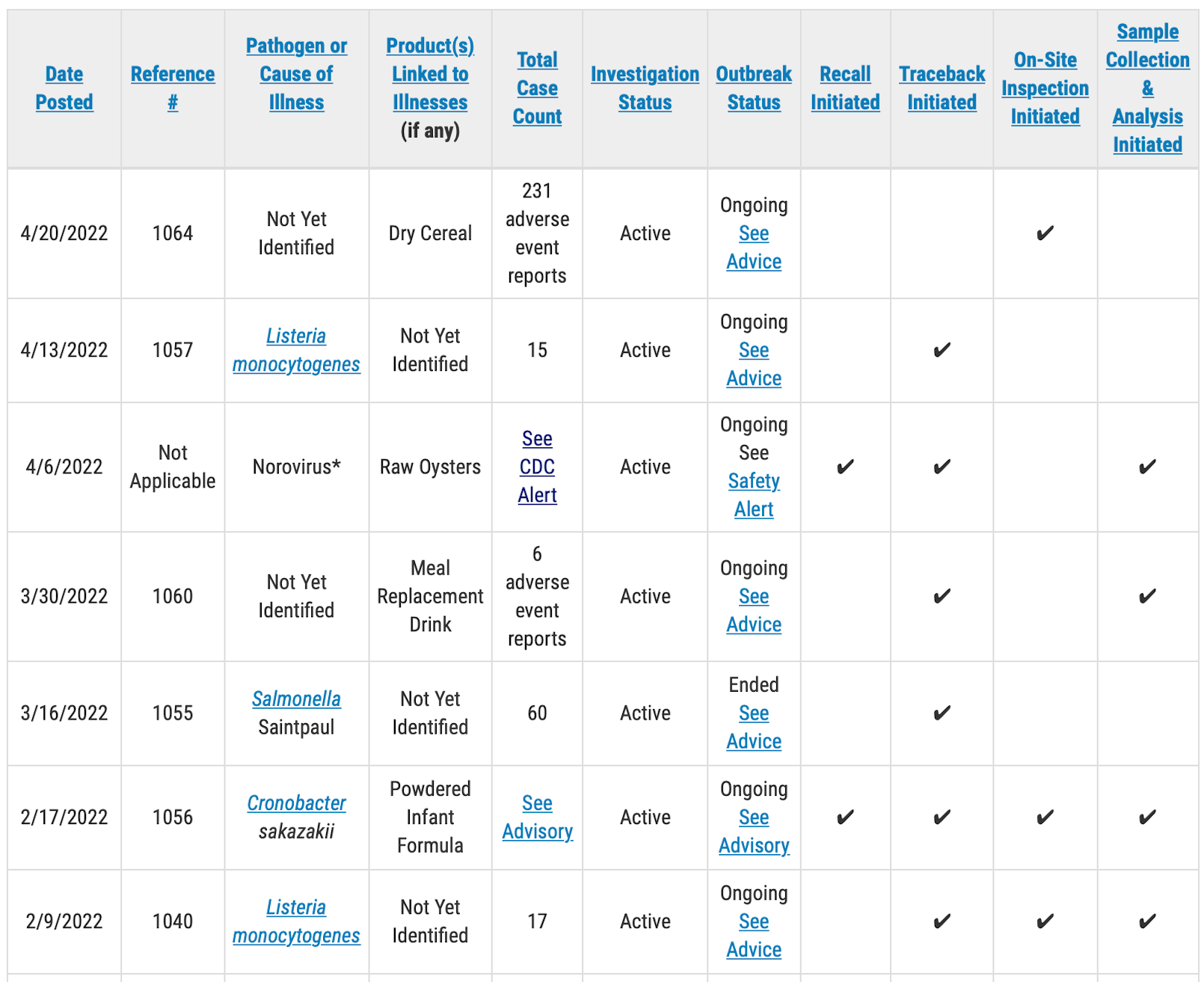 Outbreak Table 04 20 22