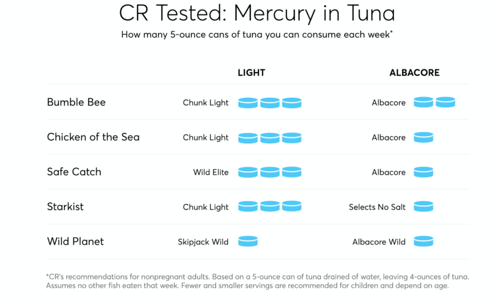 Some brands 'safer' but mercury levels in canned tuna hard to predict