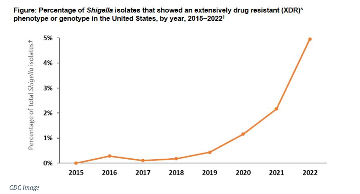 CDC chart Shegella increase