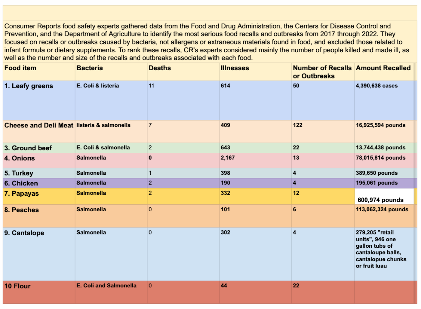 https://www.foodsafetynews.com/files/2023/03/Consumer-Reports-chart-on-recalls-and-outbreaks.png