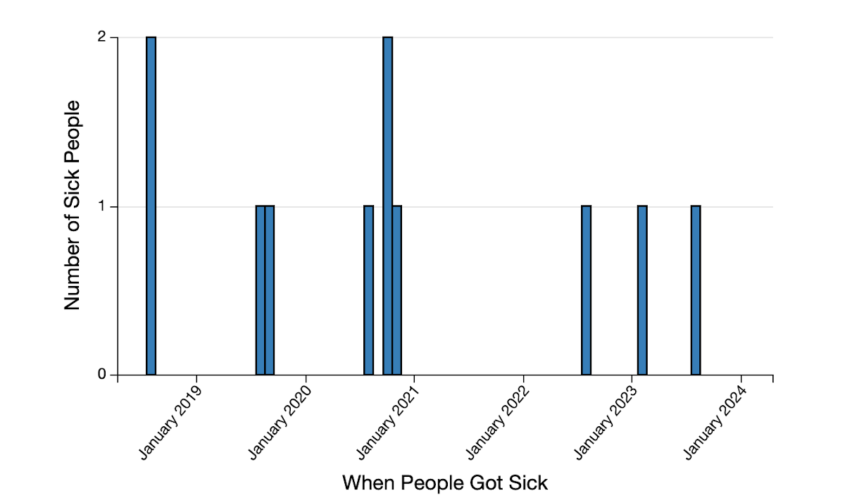 timeline for peaches Listeria outbreak