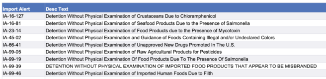 FDA steps up import enforcement because of Salmonella, mycotoxins, and pesticides