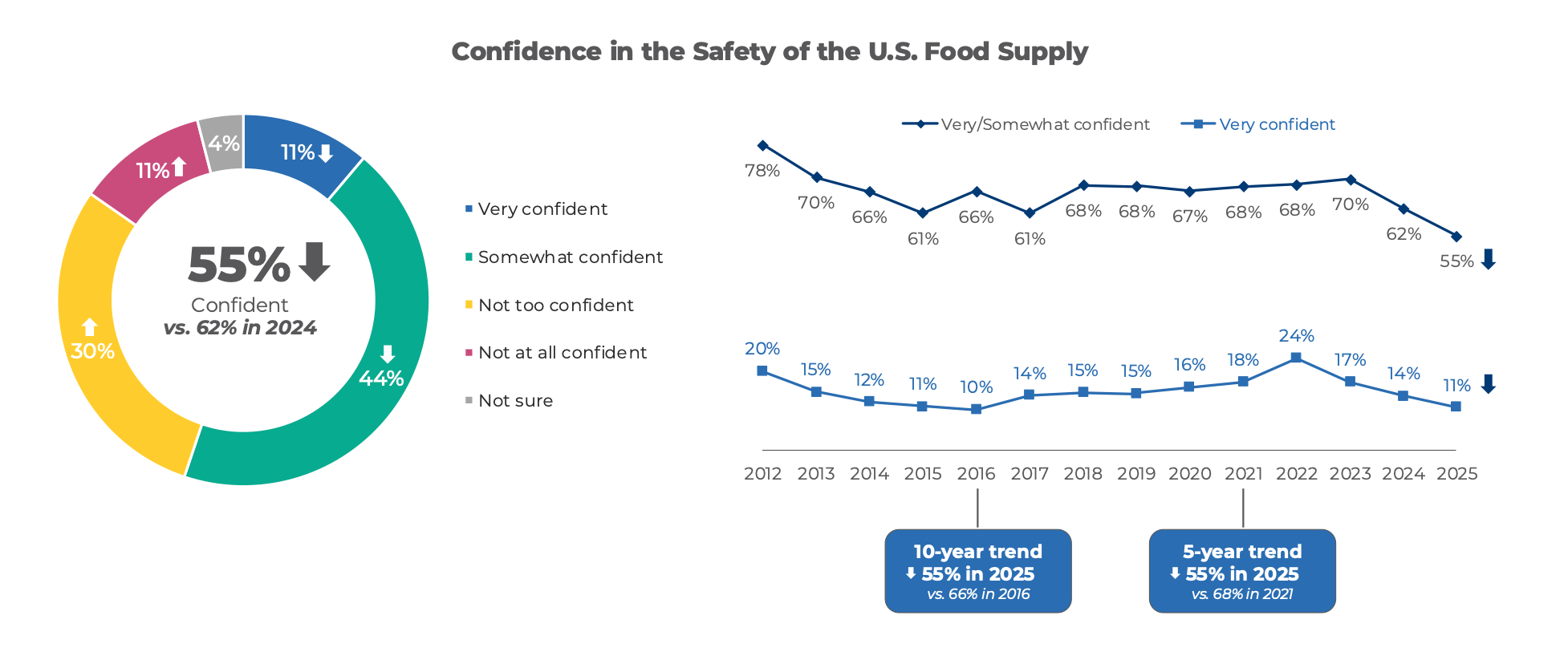 graphic confidence in U.S. food safety