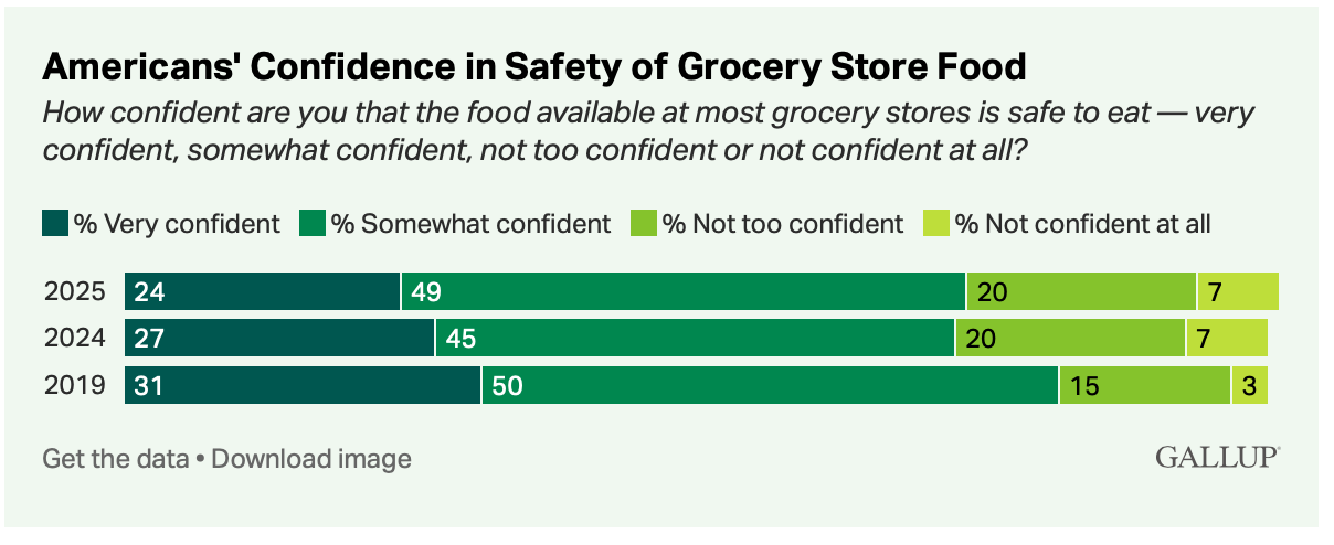 U.S. consumers’ faith in government’s ability to keep food safe hits new low
