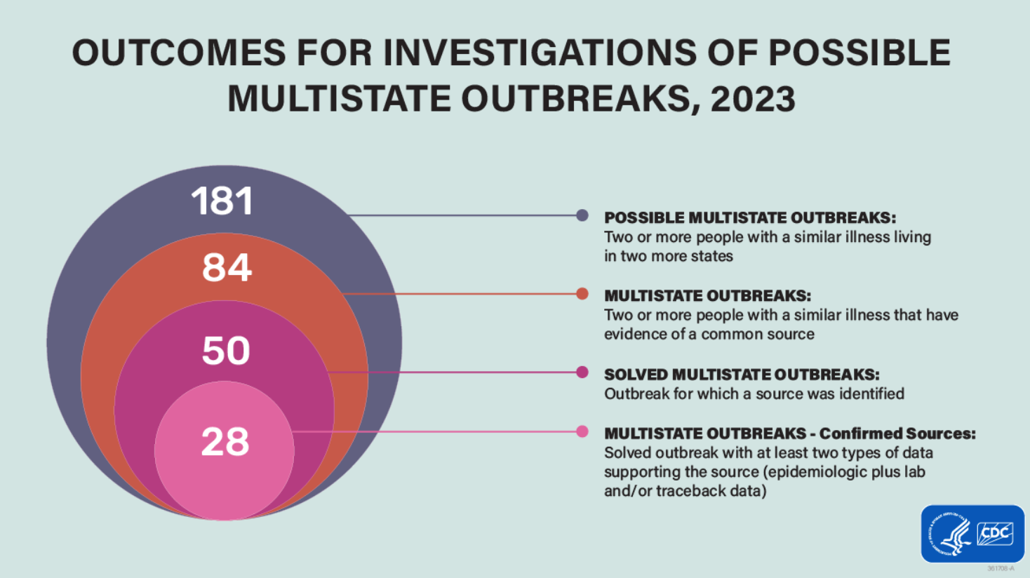 CDC report outlines causes and outcomes of multi-state outbreaks