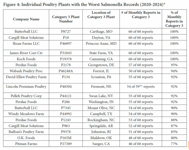 Chart of Salmonella Contamination Levels