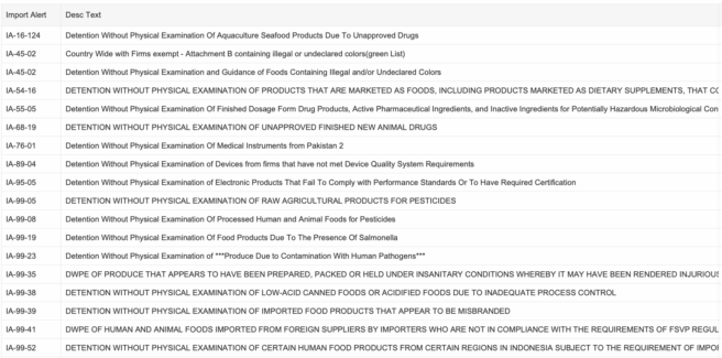 FDA steps up import enforcement as a result of virus, pesticides